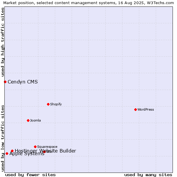 Market position of Hostinger Website Builder vs. Apple Systems vs. Cendyn CMS