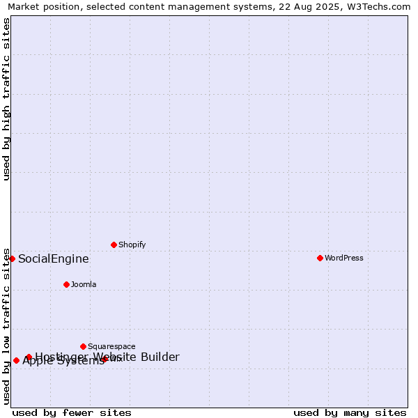 Market position of Hostinger Website Builder vs. Apple Systems vs. SocialEngine