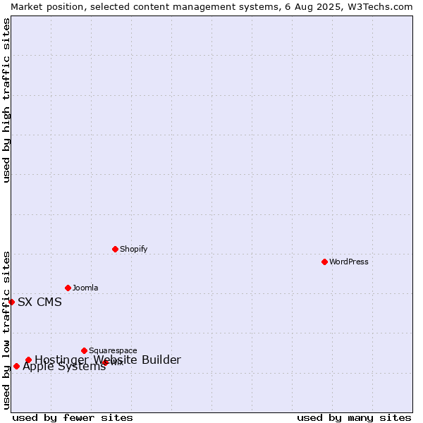 Market position of Hostinger Website Builder vs. Apple Systems vs. SX CMS