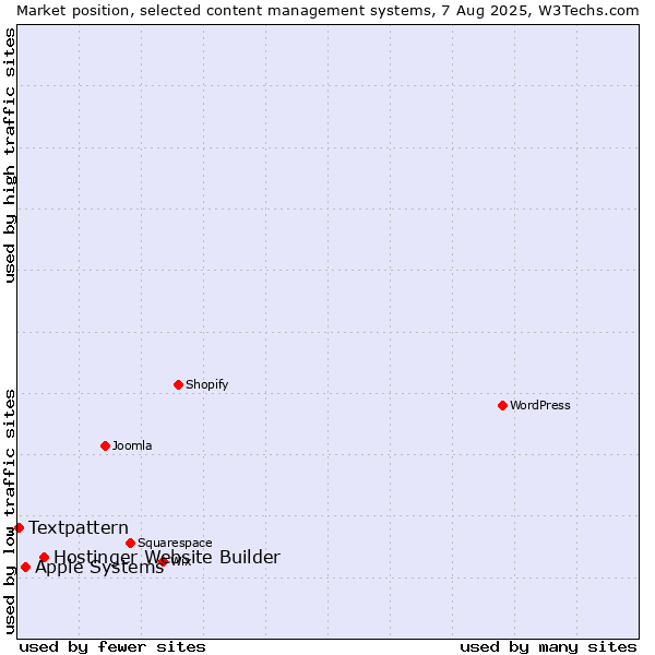 Market position of Hostinger Website Builder vs. Apple Systems vs. Textpattern