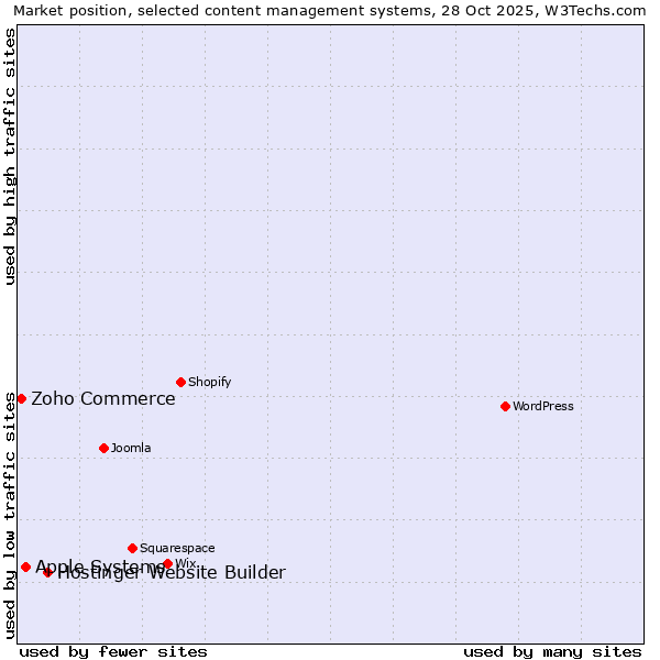 Market position of Hostinger Website Builder vs. Apple Systems vs. Zoho Commerce