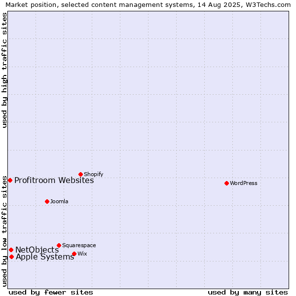 Market position of Apple Systems vs. NetObjects vs. Profitroom Websites