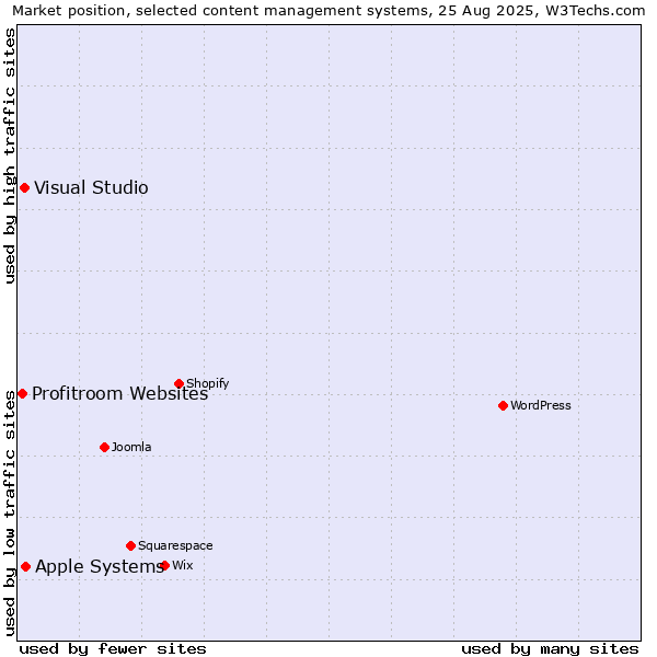 Market position of Apple Systems vs. Visual Studio vs. Profitroom Websites