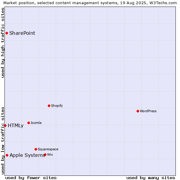 Market position of Apple Systems vs. SharePoint vs. HTMLy