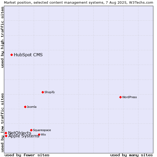 Market position of HubSpot CMS vs. Apple Systems vs. NetObjects