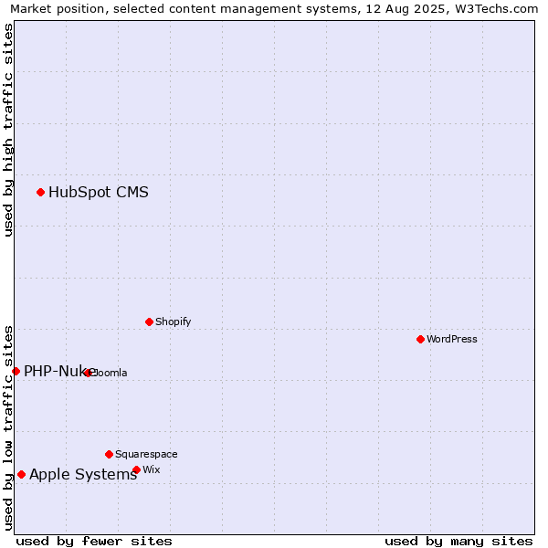 Market position of HubSpot CMS vs. Apple Systems vs. PHP-Nuke