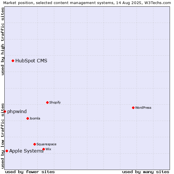 Market position of HubSpot CMS vs. Apple Systems vs. phpwind