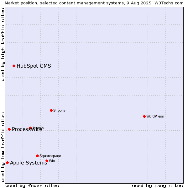 Market position of HubSpot CMS vs. ProcessWire vs. Apple Systems