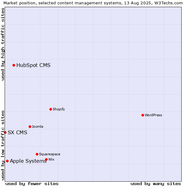 Market position of HubSpot CMS vs. Apple Systems vs. SX CMS