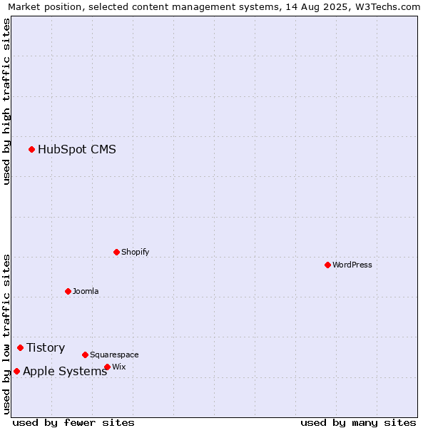 Market position of HubSpot CMS vs. Tistory vs. Apple Systems