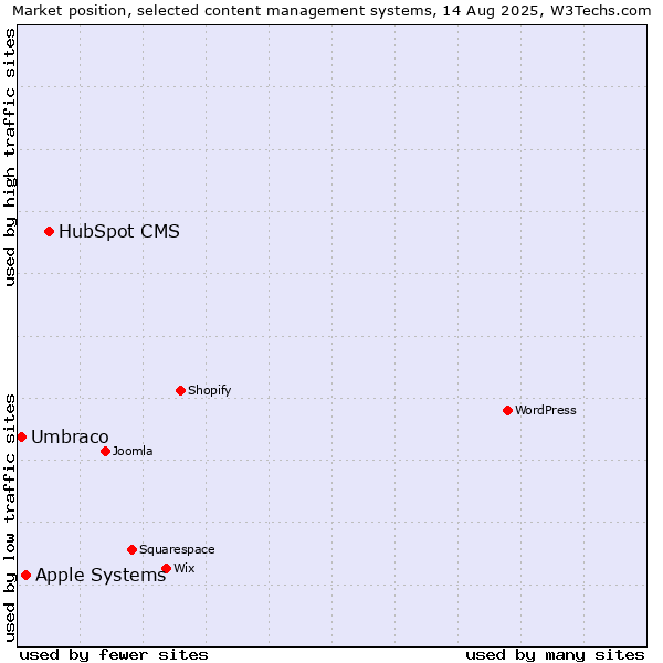 Market position of HubSpot CMS vs. Apple Systems vs. Umbraco