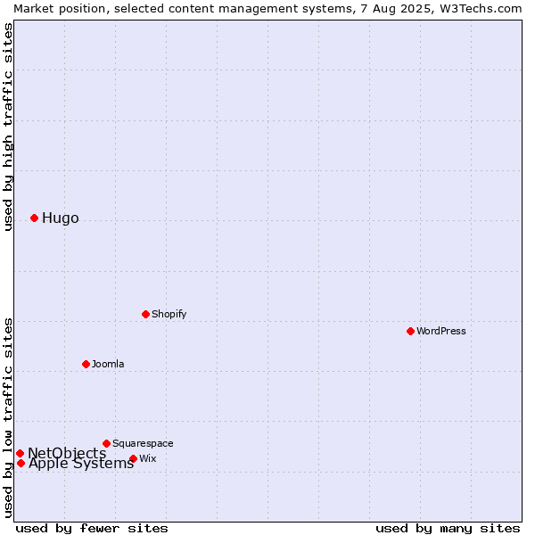 Market position of Hugo vs. Apple Systems vs. NetObjects