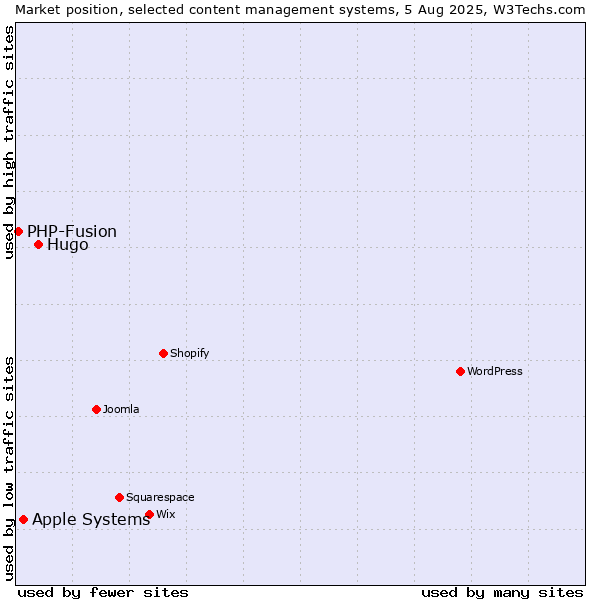 Market position of Hugo vs. Apple Systems vs. PHP-Fusion