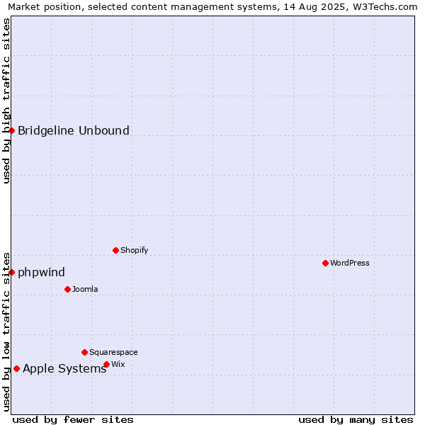 Market position of Apple Systems vs. phpwind vs. Bridgeline Unbound