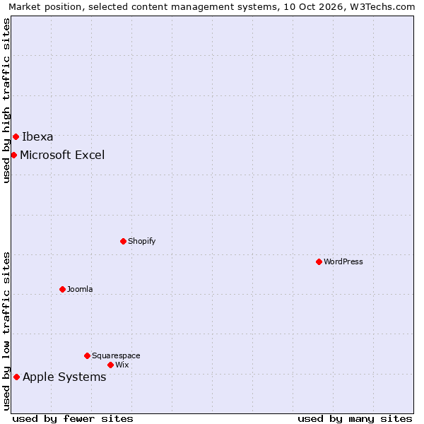 Market position of Apple Systems vs. Ibexa vs. Microsoft Excel
