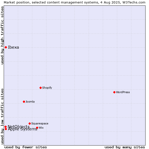 Market position of Apple Systems vs. Ibexa vs. NetObjects