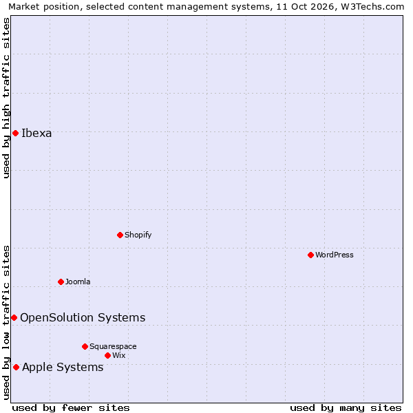 Market position of Apple Systems vs. Ibexa vs. OpenSolution Systems