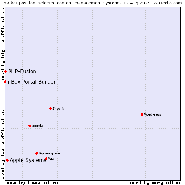 Market position of Apple Systems vs. PHP-Fusion vs. i-Box Portal Builder