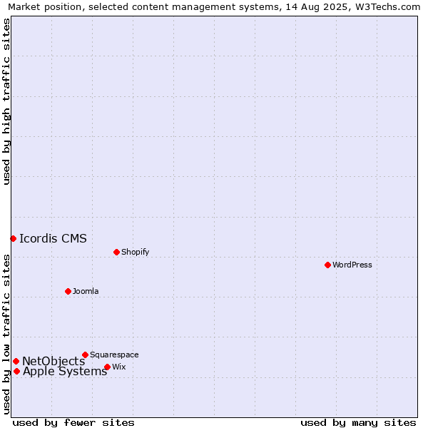 Market position of Apple Systems vs. NetObjects vs. Icordis CMS