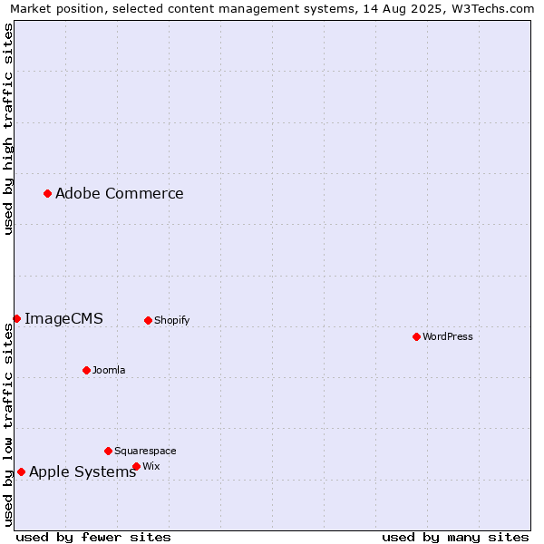 Market position of Adobe Commerce vs. Apple Systems vs. ImageCMS