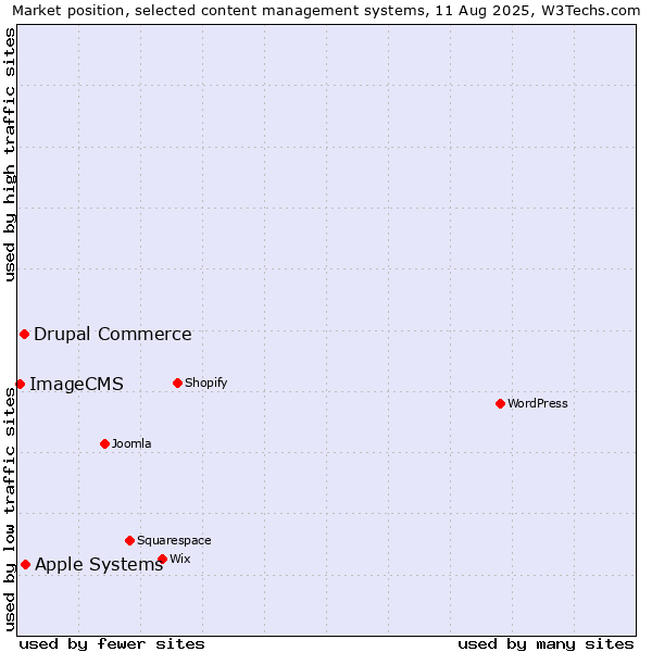 Market position of Apple Systems vs. Drupal Commerce vs. ImageCMS