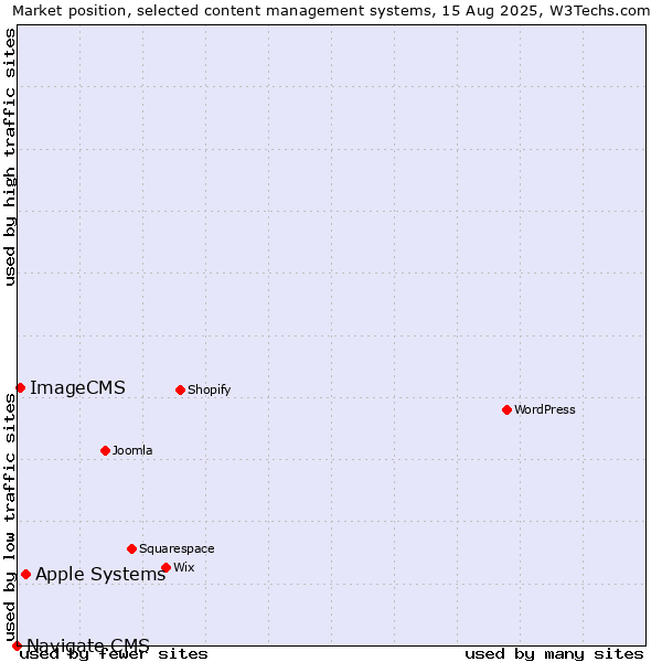 Market position of Apple Systems vs. ImageCMS vs. Navigate CMS