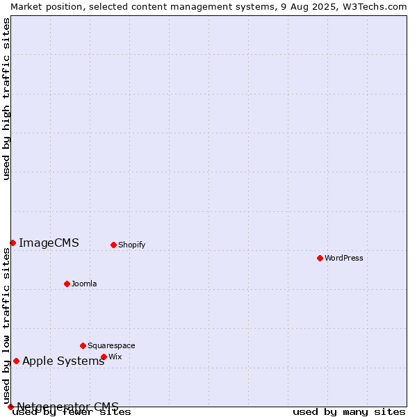 Market position of Apple Systems vs. ImageCMS vs. Netgenerator CMS