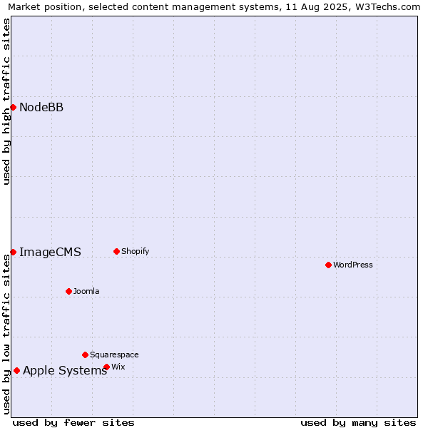 Market position of Apple Systems vs. NodeBB vs. ImageCMS