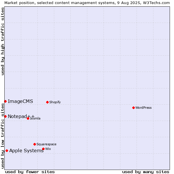 Market position of Apple Systems vs. Notepad++ vs. ImageCMS