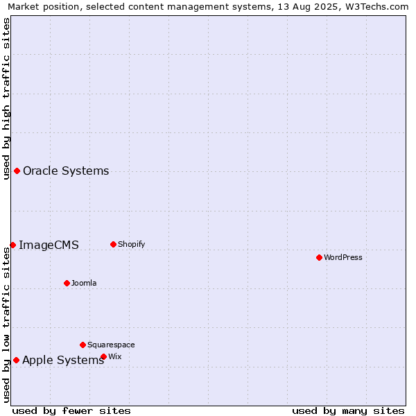 Market position of Oracle Systems vs. Apple Systems vs. ImageCMS
