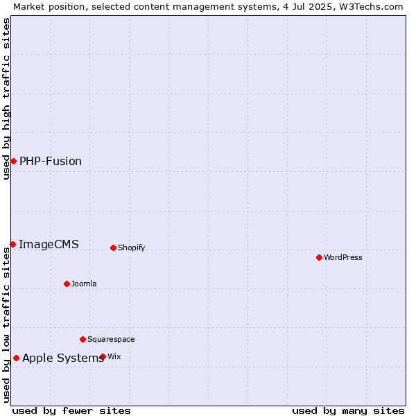 Market position of Apple Systems vs. PHP-Fusion vs. ImageCMS