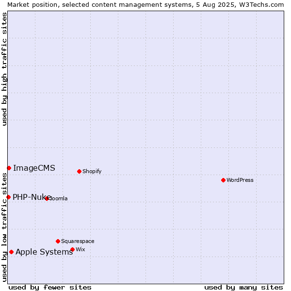 Market position of Apple Systems vs. ImageCMS vs. PHP-Nuke