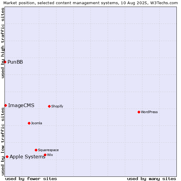 Market position of Apple Systems vs. ImageCMS vs. PunBB