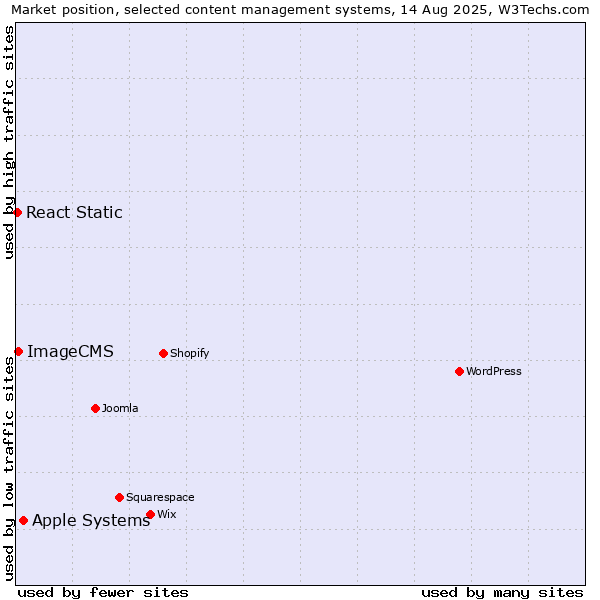 Market position of Apple Systems vs. ImageCMS vs. React Static