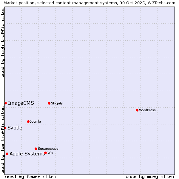 Market position of Apple Systems vs. ImageCMS vs. Svbtle
