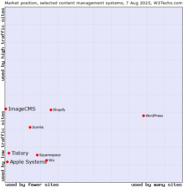 Market position of Tistory vs. Apple Systems vs. ImageCMS