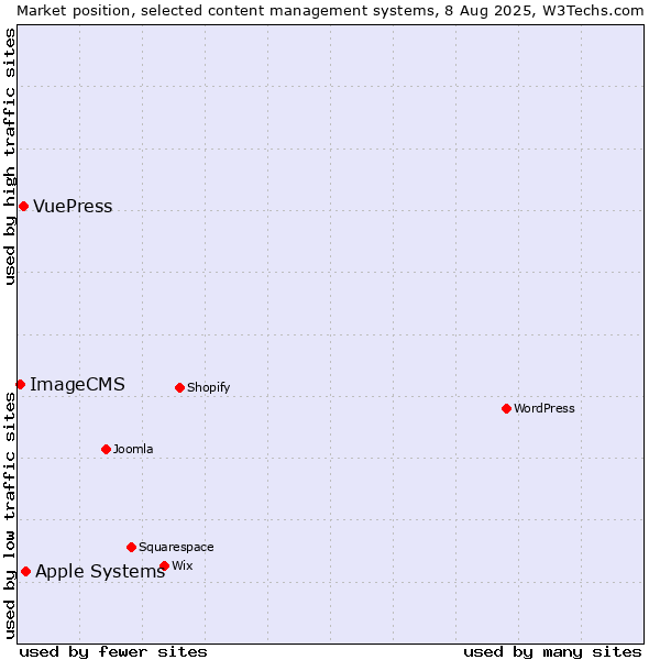 Market position of Apple Systems vs. VuePress vs. ImageCMS