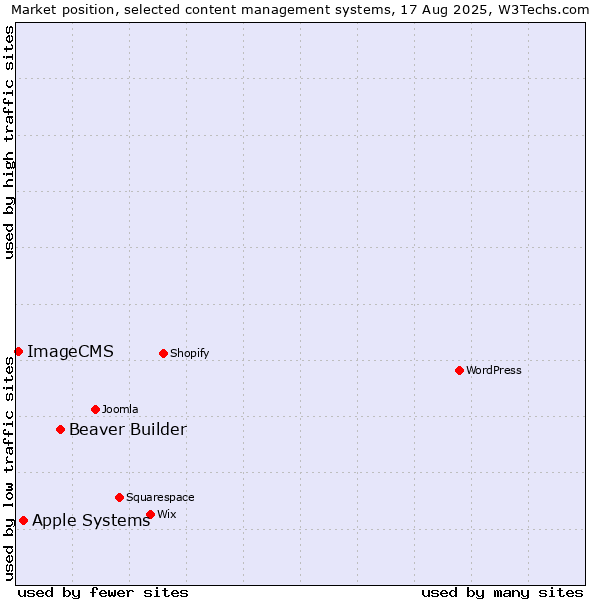 Market position of Beaver Builder vs. Apple Systems vs. ImageCMS