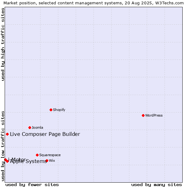 Market position of Apple Systems vs. Live Composer Page Builder vs. i-Motor
