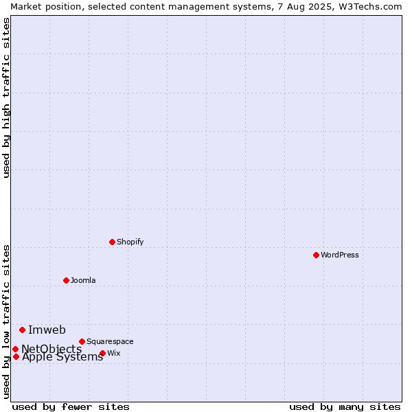 Market position of Imweb vs. Apple Systems vs. NetObjects