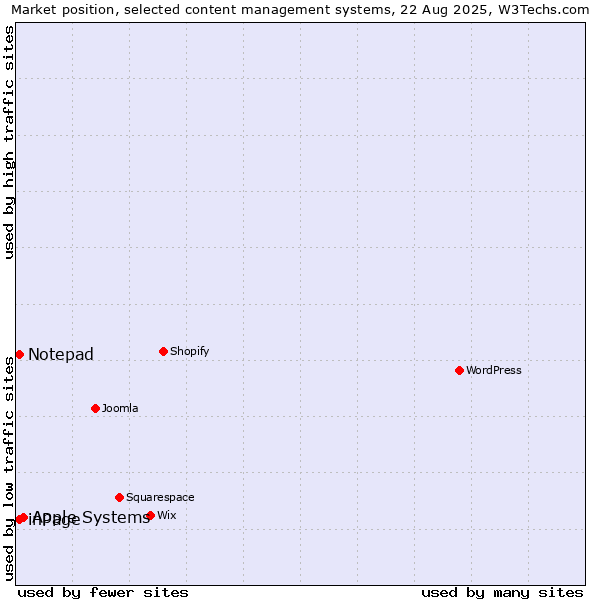 Market position of Apple Systems vs. inPage vs. Notepad