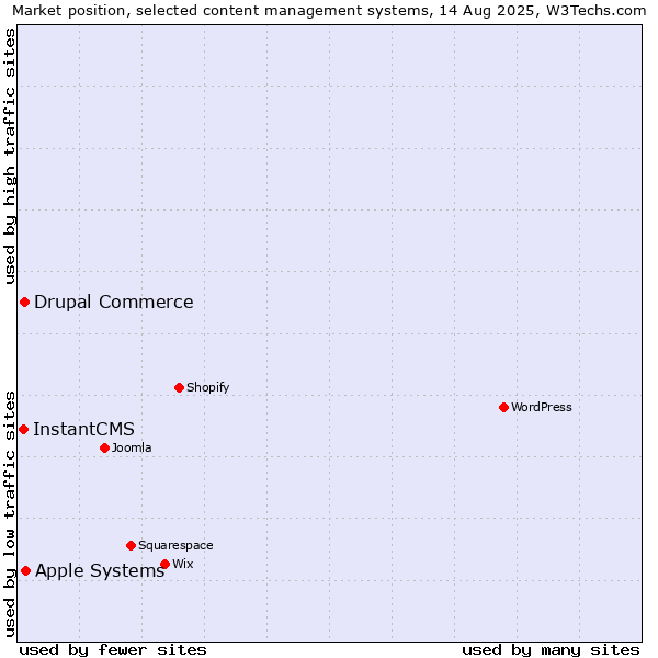 Market position of Apple Systems vs. Drupal Commerce vs. InstantCMS