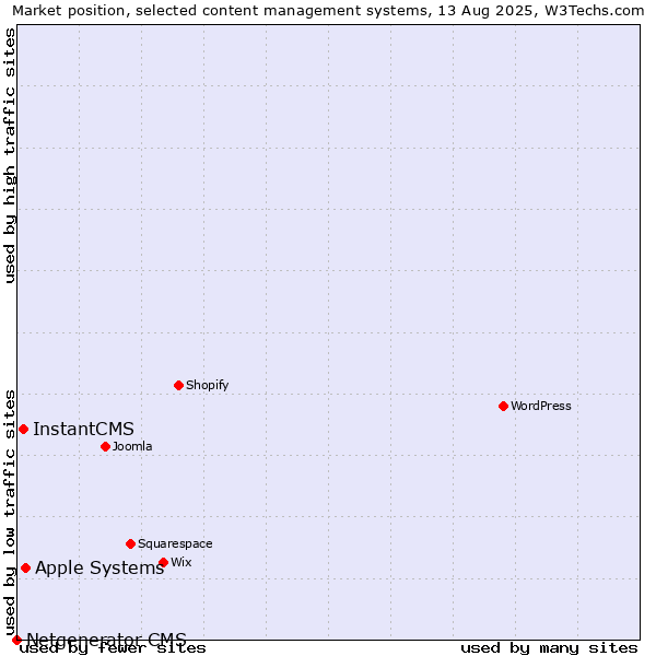 Market position of Apple Systems vs. InstantCMS vs. Netgenerator CMS