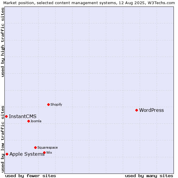 Market position of WordPress vs. Apple Systems vs. InstantCMS