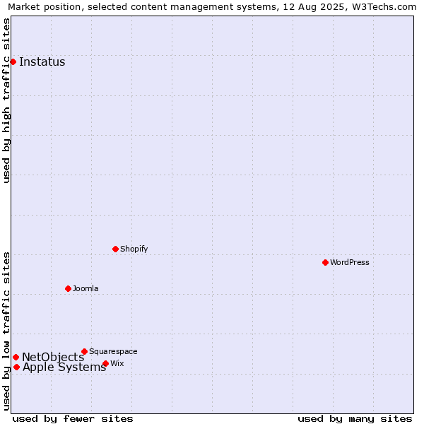 Market position of Apple Systems vs. NetObjects vs. Instatus