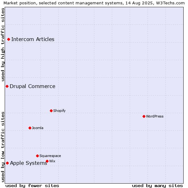 Market position of Intercom Articles vs. Apple Systems vs. Drupal Commerce
