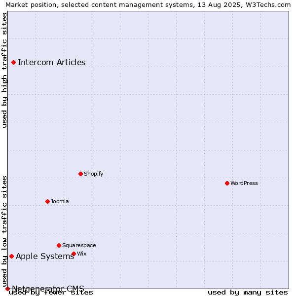 Market position of Intercom Articles vs. Apple Systems vs. Netgenerator CMS