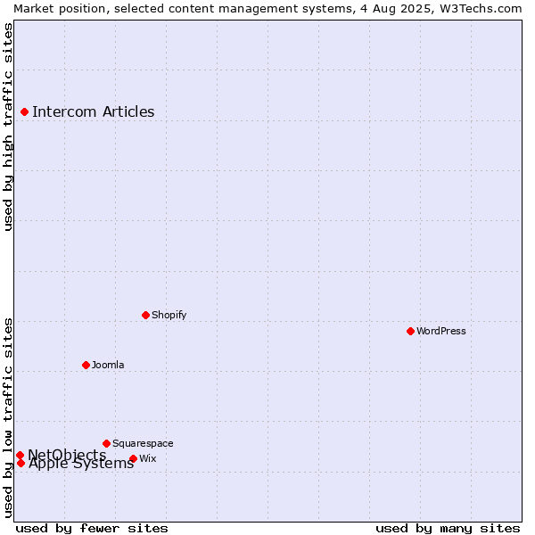 Market position of Intercom Articles vs. Apple Systems vs. NetObjects