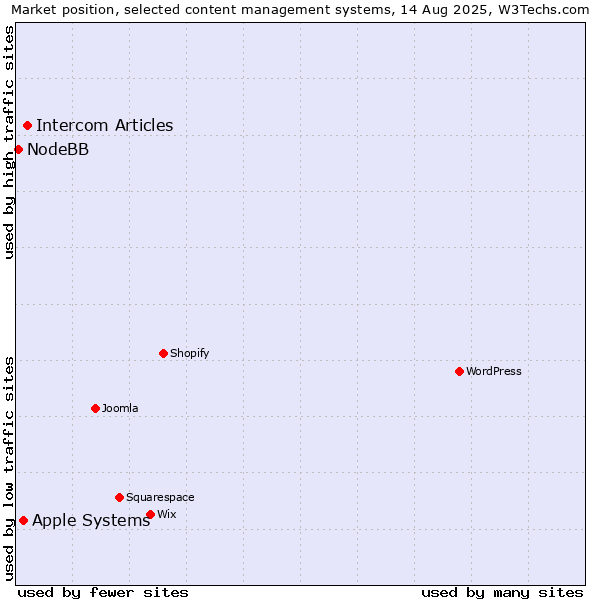 Market position of Intercom Articles vs. Apple Systems vs. NodeBB