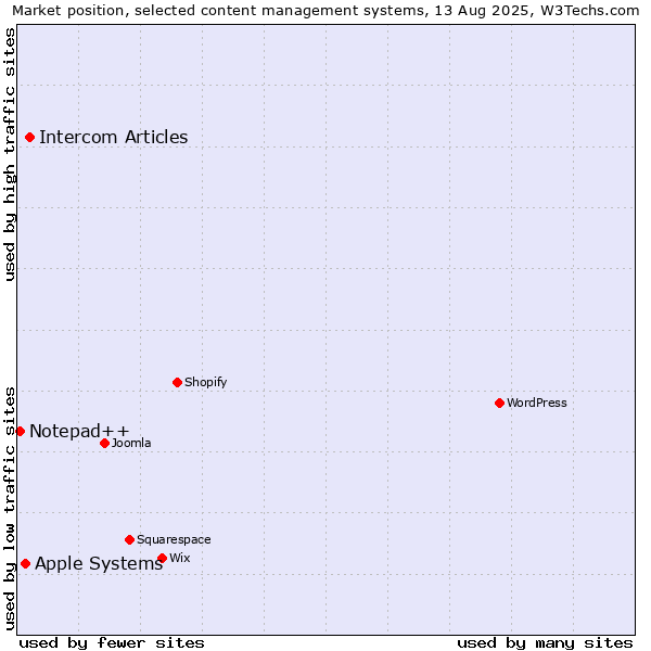 Market position of Intercom Articles vs. Apple Systems vs. Notepad++